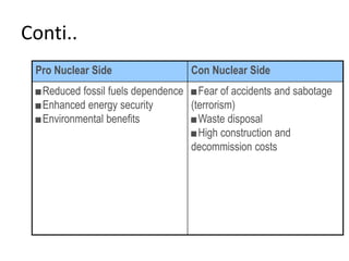 Conti..
Pro Nuclear Side Con Nuclear Side
■Reduced fossil fuels dependence
■Enhanced energy security
■Environmental benefits
■Fear of accidents and sabotage
(terrorism)
■Waste disposal
■High construction and
decommission costs
 