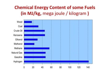 Chemical Energy Content of some Fuels
(in MJ/kg, mega joule / kilogram )
0 20 40 60 80 100 120 140
Hydrogen
Gasoline
Natural Gas
Methane
Methanol
Ethanol
Kerosene
Crude Oil
Coal
Wood
 