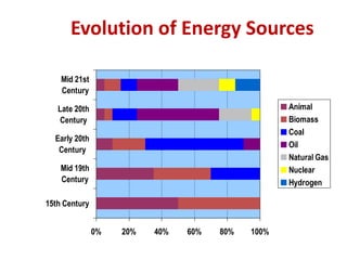 Evolution of Energy Sources
0% 20% 40% 60% 80% 100%
15th Century
Mid 19th
Century
Early 20th
Century
Late 20th
Century
Mid 21st
Century
Animal
Biomass
Coal
Oil
Natural Gas
Nuclear
Hydrogen
 
