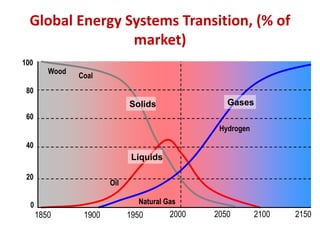 Global Energy Systems Transition, (% of
market)
2000
1850 2150
2050 2100
1950
1900
100
80
60
40
20
0
Solids
Liquids
Gases
Wood
Coal
Oil
Natural Gas
Hydrogen
 