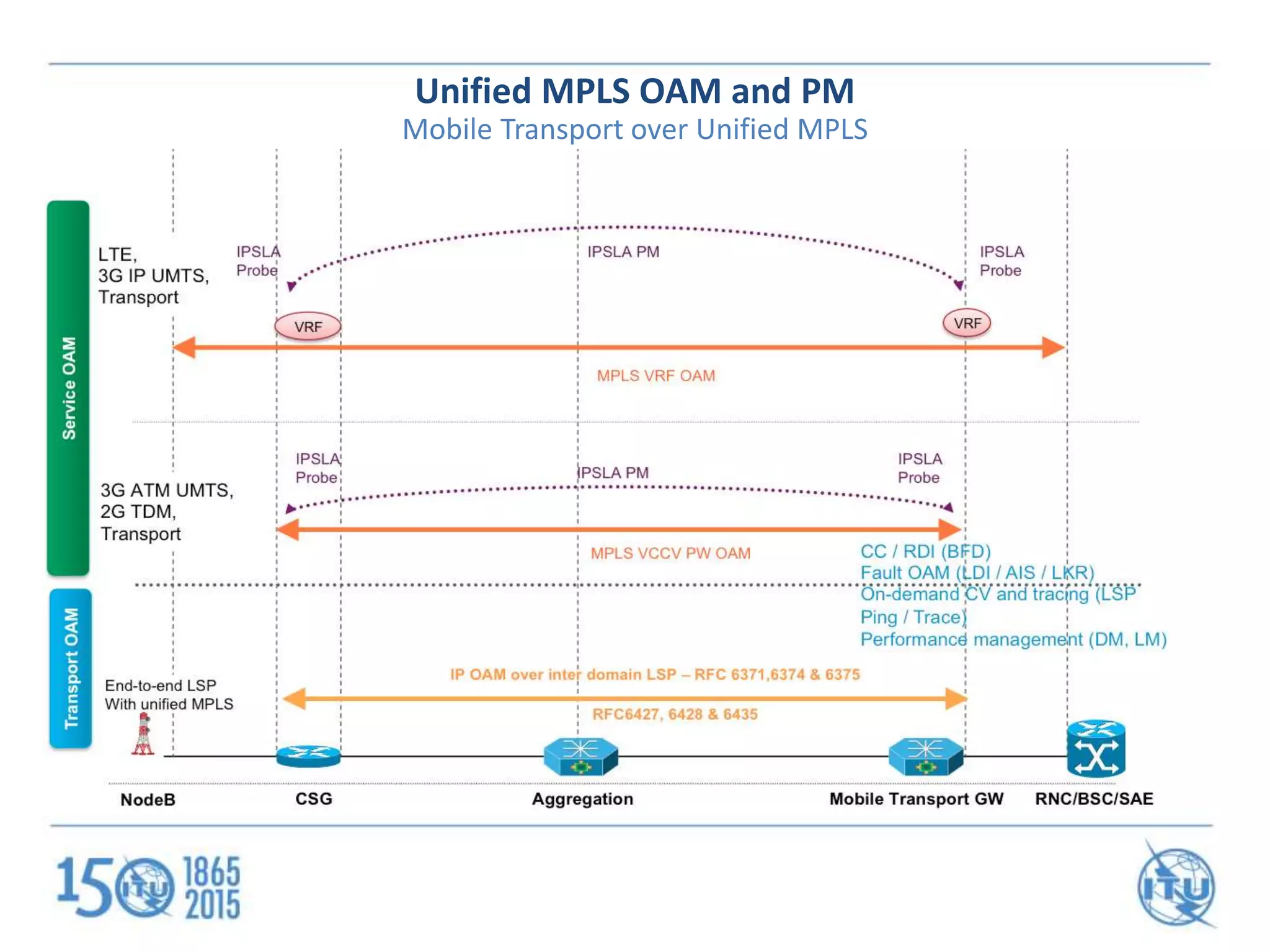LTE Architecture | PPTX