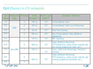 LTE Architecture | PPTX