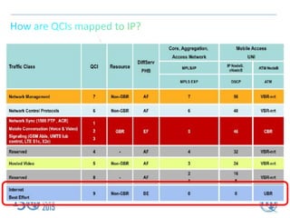 LTE Architecture | PPTX