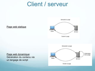 Client / serveur
Page web statique
Page web dynamique:
Génération du contenu via
un langage de script
 