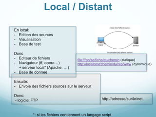 Local / Distant
En local:
- Edition des sources
- Visualisation
- Base de test
Donc
- Editeur de fichiers
- Navigateur (ff, opera…)
+ serveur local* (Apache, …)
- Base de donnée
Ensuite:
- Envoie des fichiers sources sur le serveur
Donc:
- logiciel FTP
*: si les fichiers contiennent un langage script
file:///on/se/fiche/du/chemin (statique)
http://localhost/chemin/du/rep/www (dynamique)
http://adresse/sur/le/net
 
