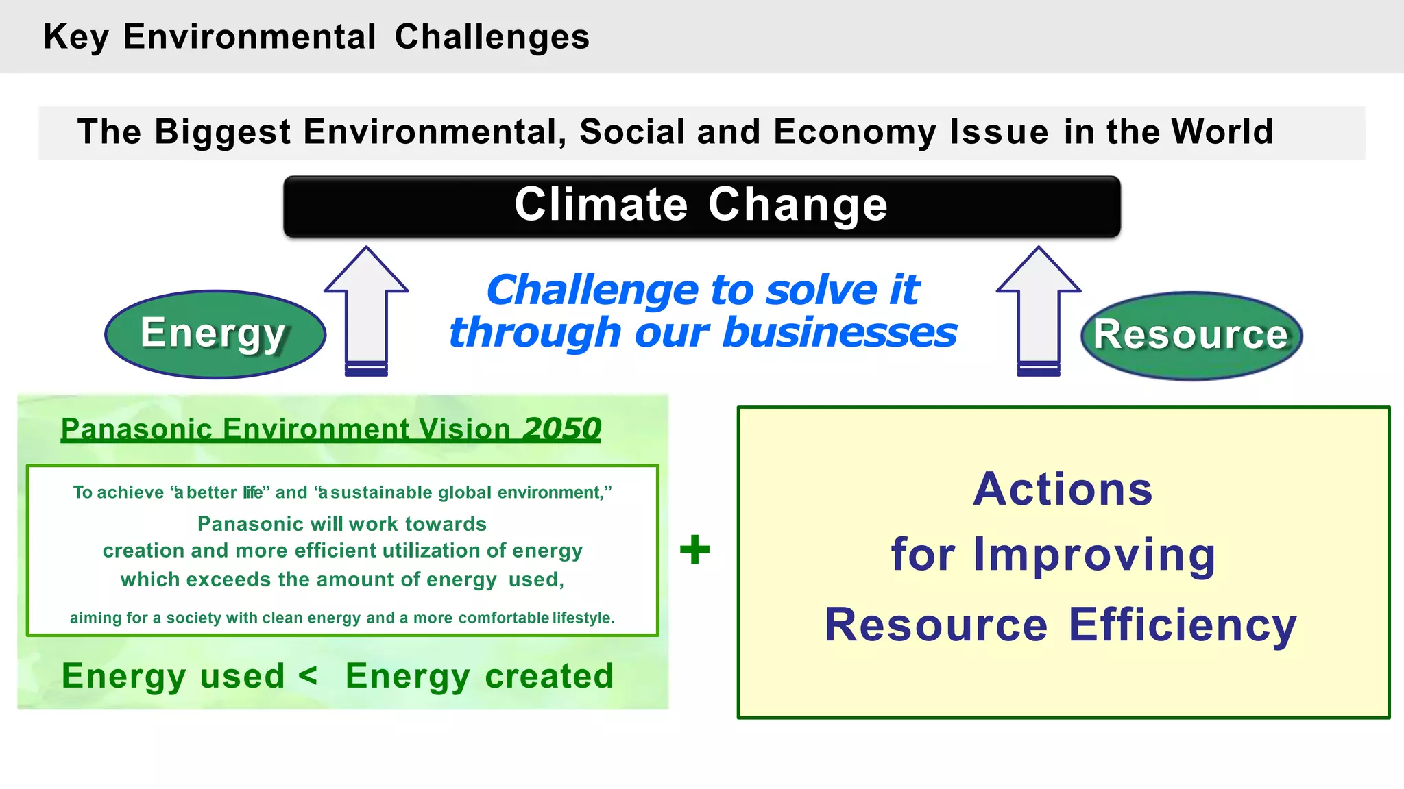 Key Environmental Challenges
+
Climate Change
Challenge to solve it
through our businesses
Energy
The Biggest Environmental, Social and Economy Issue in the World
Resource
Panasonic Environment Vision 2050
Energy used < Energy created
To achieve “
abetter life” and “
asustainable global environment,”
Panasonic will work towards
creation and more efficient utilization of energy
which exceeds the amount of energy used,
aiming for a society with clean energy and a more comfortable lifestyle.
Actions
for Improving
Resource Efficiency
 