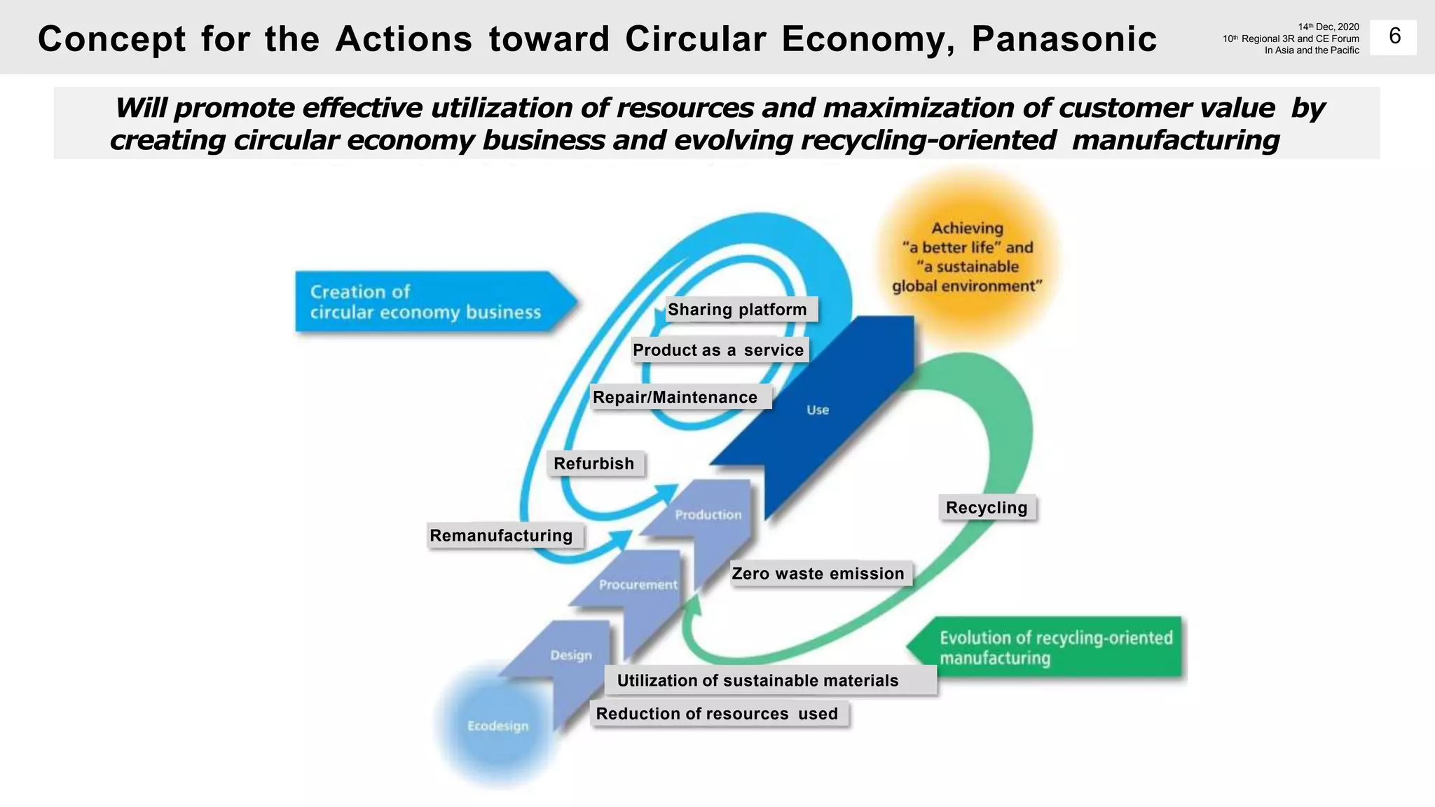 6
Concept for the Actions toward Circular Economy, Panasonic
14th Dec, 2020
10th Regional 3R and CE Forum
In Asia and the Pacific
Remanufacturing
Refurbish
Zero waste emission
Recycling
Reduction of resources used
Utilization of sustainable materials
Sharing platform
Product as a service
Repair/Maintenance
Will promote effective utilization of resources and maximization of customer value by
creating circular economy business and evolving recycling-oriented manufacturing
 