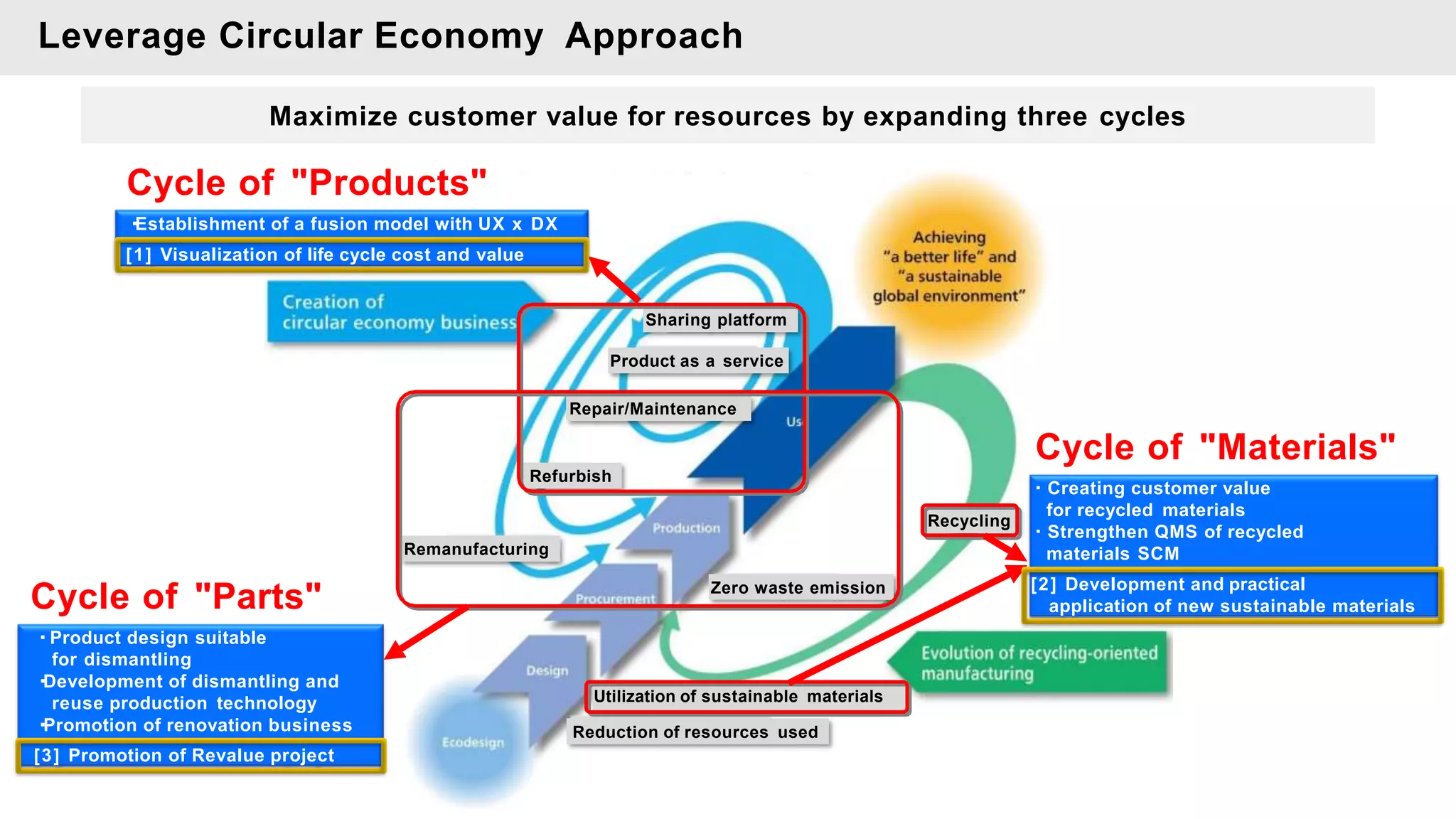 Leverage Circular Economy Approach
Remanufacturing
Refurbish
Zero waste emission
Recycling
Reduction of resources used
Utilization of sustainable materials
Sharing platform
Product as a service
Repair/Maintenance
Maximize customer value for resources by expanding three cycles
[2] Development and practical
application of new sustainable materials
Cycle of "Materials"
・Creating customer value
for recycled materials
・Strengthen QMS of recycled
materials SCM
[1] Visualization of life cycle cost and value
Cycle of "Products"
・
Establishment of a fusion model with UX x DX
[3] Promotion of Revalue project
Cycle of "Parts"
・Product design suitable
for dismantling
・
Development of dismantling and
reuse production technology
・
Promotion of renovation business
 
