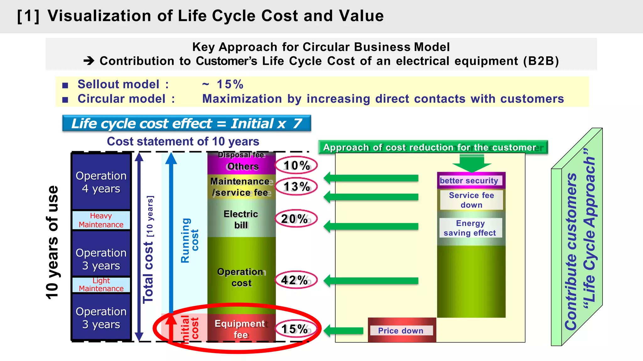 [1] Visualization of Life Cycle Cost and Value
Approach of cost reduction for the customer
Operation
3 years
Operation
3 years
Heavy
Maintenance
Operation
4 years
Light
Maintenance
Operation
cost
Price down
Improving
Operability
with ICT
Equipment
fee
Life cycle cost effect = Initial x 7
Cost statement of 10 years
■ Sellout model :
■ Circular model :
~ 15%
Maximization by increasing direct contacts with customers
10
years
of
use
Total
cost
[10
years]
15%
Electric
bill
Maintenance
/service fee
Disposal fee
42%
20%
Others 10%
13%
Initial
cost
Running
cost
Energy
saving effect
Service fee
down
better security
Contribute
customers
“Life
Cycle
Approach”
Key Approach for Circular Business Model
 Contribution to Customer’s Life Cycle Cost of an electrical equipment (B2B)
 