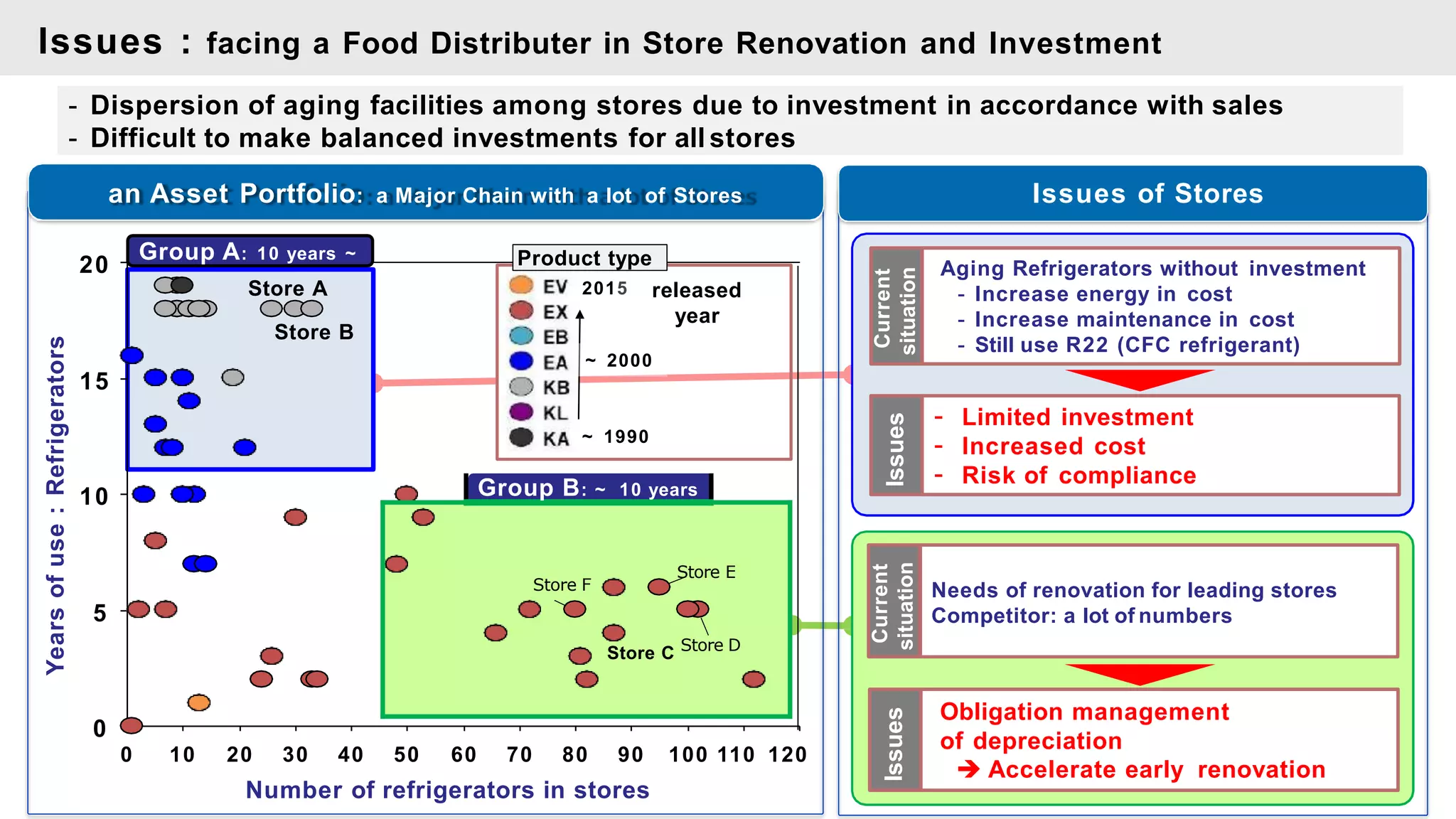 Issues : facing a Food Distributer in Store Renovation and Investment
- Dispersion of aging facilities among stores due to investment in accordance with sales
- Difficult to make balanced investments for all stores
0
5
10
15
20
0 10 20 30 40 50 60 70 80 90 100 110 120
Store A
Store B
Number of refrigerators in stores
Group A: 10 years ~
~ 1990
2015
~ 2000
Aging Refrigerators without investment
- Increase energy in cost
- Increase maintenance in cost
- Still use R22 (CFC refrigerant)
Current
situation
Issues
- Limited investment
- Increased cost
- Risk of compliance
Needs of renovation for leading stores
Competitor: a lot of numbers
Obligation management
of depreciation
 Accelerate early renovation
Years
of
use
:
Refrigerators
Group B: ~ 10 years
Store F
Store E
Store C Store D
released
year
an Asset Portfolio: a Major Chain with a lot of Stores Issues of Stores
Current
situation
Issues
Product type
 