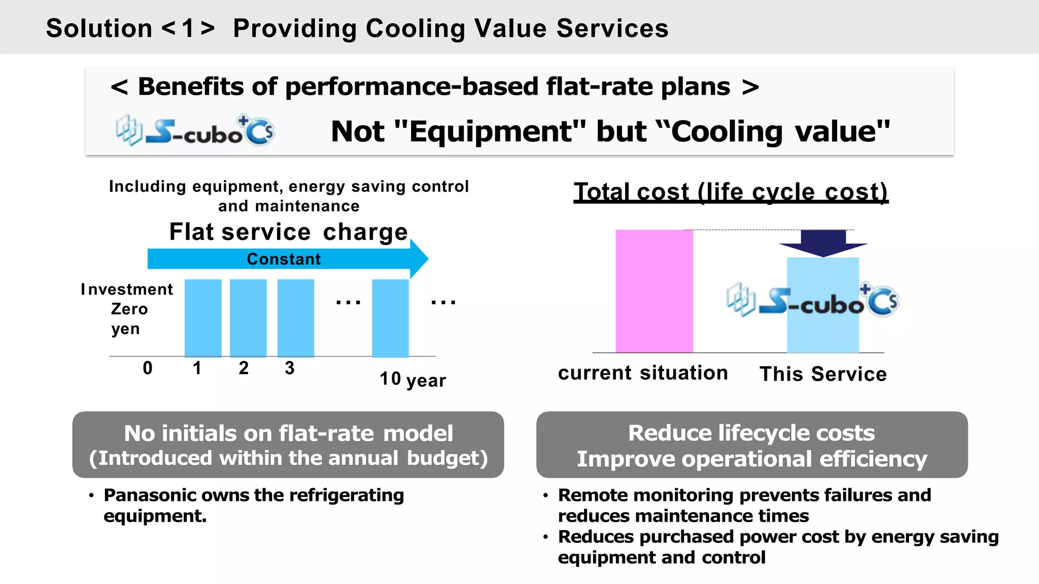 < Benefits of performance-based flat-rate plans >
Not "Equipment" but “Cooling value"
No initials on flat-rate model
(Introduced within the annual budget)
• Panasonic owns the refrigerating
equipment.
Reduce lifecycle costs
Improve operational efficiency
• Remote monitoring prevents failures and
reduces maintenance times
• Reduces purchased power cost by energy saving
equipment and control
Solution < 1 > Providing Cooling Value Services
10 year
I nvestment
Zero
yen
0 1 2 3
Including equipment, energy saving control
and maintenance
Flat service charge
Constant
・
・
・ ・
・
・
Total cost (life cycle cost)
current situation This Service
 