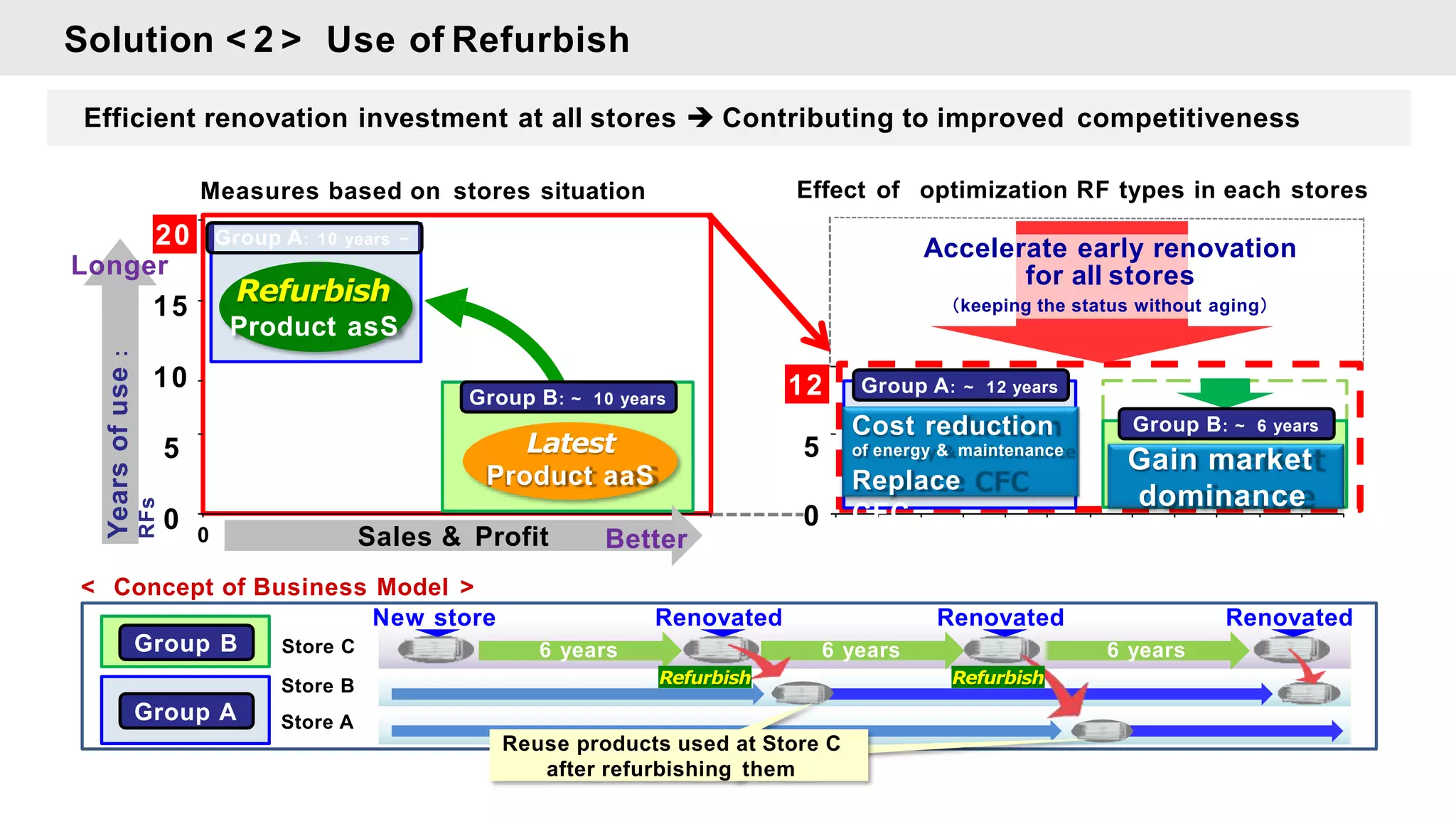 Efficient renovation investment at all stores  Contributing to improved competitiveness
5
10
15
0 0
0
Measures based on stores situation Effect of optimization RF types in each stores
Accelerate early renovation
for all stores
（keeping the status without aging）
20
12
Longer
Sales & Profit Better
Refurbish
Product asS
Years
of
use
:
RFs
Group A: 10 years ~
Group B: ~ 10 years
Group B: ~ 6 years
Group A: ~ 12 years
6 years 6 years 6 years
Store C
Store B
Store A
New store Renovated Renovated
Renovated
Group B
Group A
Latest
Product aaS
Gain market
dominance
Cost reduction
5 of energy & maintenance
Replace
CFC
< Concept of Business Model >
Refurbish Refurbish
Reuse products used at Store C
after refurbishing them
Solution < 2 > Use of Refurbish
 
