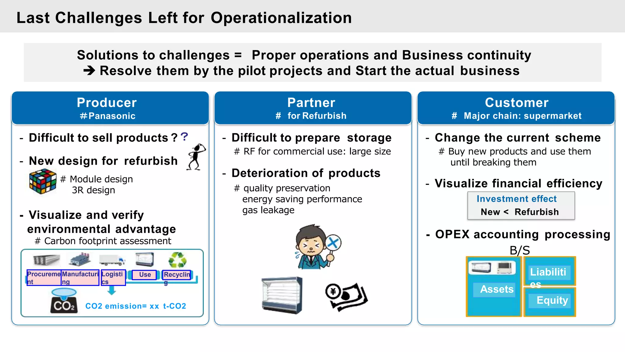 Last Challenges Left for Operationalization
Solutions to challenges = Proper operations and Business continuity
 Resolve them by the pilot projects and Start the actual business
Investment effect
New < Refurbish
Customer
# Major chain: supermarket
- Difficult to sell products ?？
- New design for refurbish
# Module design
3R design
- Visualize and verify
environmental advantage
# Carbon footprint assessment
CO2 emission= xx t-CO2
Procureme
nt
Manufacturi
ng
Logisti
cs
Use Recyclin
g
- Difficult to prepare storage
# RF for commercial use: large size
- Deterioration of products
# quality preservation
energy saving performance
gas leakage
Assets
Equity
Liabiliti
es
- OPEX accounting processing
B/S
- Change the current scheme
# Buy new products and use them
until breaking them
- Visualize financial efficiency
Producer
＃Panasonic
Partner
# for Refurbish
 