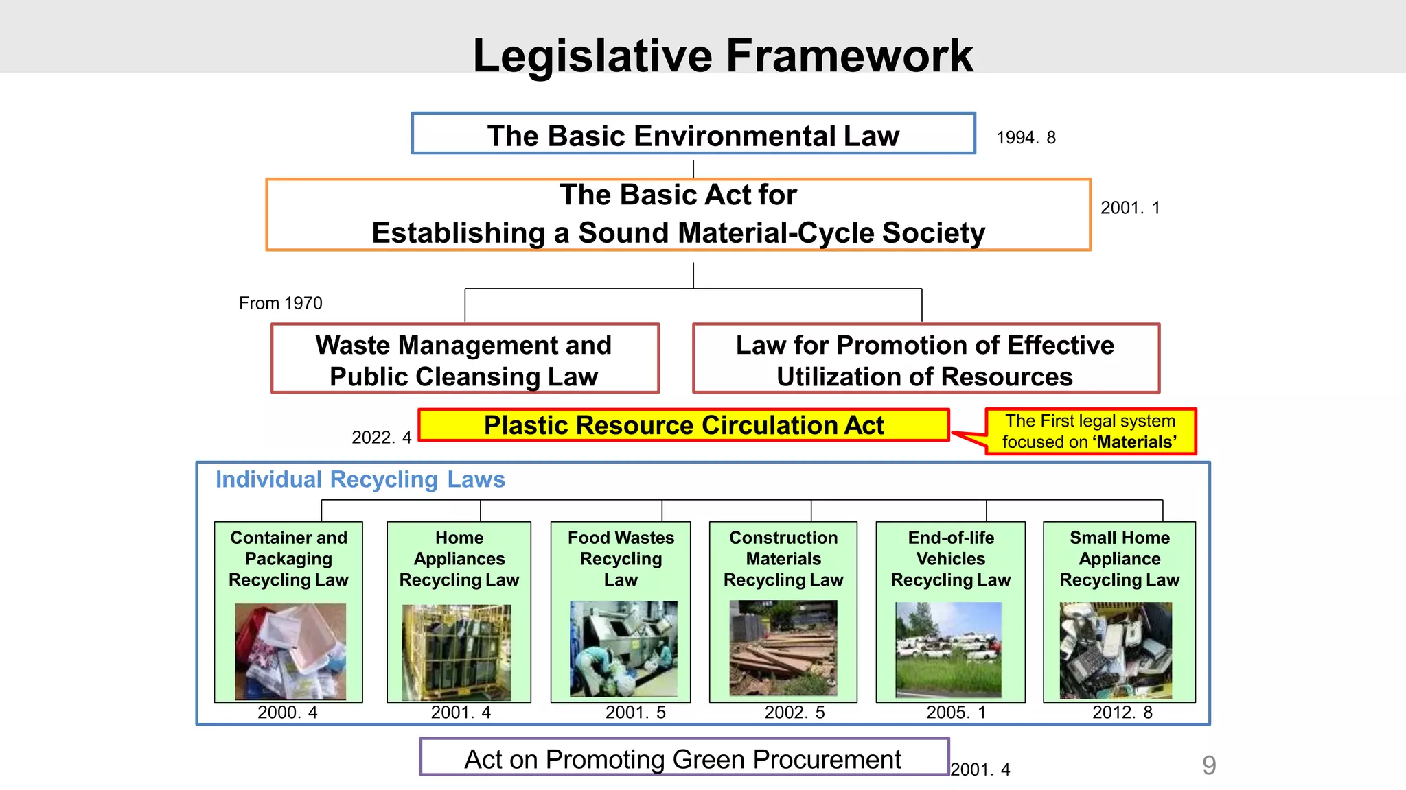 Waste Management and
Public Cleansing Law
Law for Promotion of Effective
Utilization of Resources
Container and
Packaging
Recycling Law
Home
Appliances
Recycling Law
Food Wastes
Recycling
Law
Construction
Materials
Recycling Law
End-of-life
Vehicles
Recycling Law
Act on Promoting Green Procurement
The Basic Environmental Law
The Basic Act for
Establishing a Sound Material-Cycle Society
Individual Recycling Laws
1994．
8
2001．
1
2000．
4 2001．
4 2001．
5 2002．
5 2005．
1
Small Home
Appliance
Recycling Law
2012．
8
Legislative Framework
From 1970
9
Plastic Resource Circulation Act The First legal system
focused on ‘Materials’
2001．
4
2022．
4
 