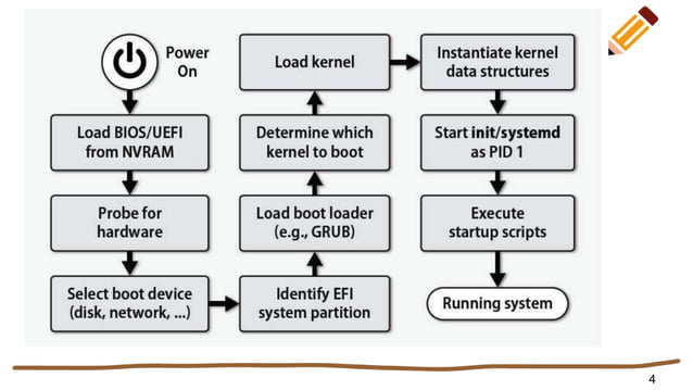 linux boot process ,kernal and file system | PPT