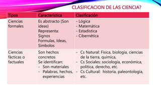 CLASIFICACION DE LAS CIENCIA?
Tipos Caracteristica Clasificación
Ciencias
formales
Es abstracto (Son
ideas)
Representa:
Signos
Formulas, Ideas,
Símbolos
- Lógica
- Matemática
- Estadística
- Cibernética
Ciencias
fácticas o
factuales
Son hechos
concretos
Se identifican:
- Son materiales
- Palabras, hechos,
experiencias
- Cs Natural: Fisica, biología, ciencias
de la tierra, química,
- Cs Sociales: sociología, económica,
política, derecho, etc.
- Cs Cultural: historia, paleontología,
etc.
 
