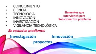 ▪ CONOCIMIENTO
▪ CIENCIA
▪ TECNOLOGÍA
▪ INNOVACIÓN
▪ INVESTIGACIÒN
▪ VIGILANCIA TECNOLÓGICA
Investigaciòn Innovaciòn
proyectos
Elementos que
intervienen para
Solucionar Un problema
Se resuelve mediante:
 