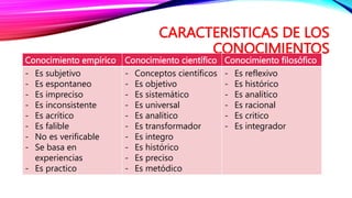 CARACTERISTICAS DE LOS
CONOCIMIENTOS
Conocimiento empírico Conocimiento científico Conocimiento filosófico
- Es subjetivo
- Es espontaneo
- Es impreciso
- Es inconsistente
- Es acrítico
- Es falible
- No es verificable
- Se basa en
experiencias
- Es practico
- Conceptos científicos
- Es objetivo
- Es sistemático
- Es universal
- Es analítico
- Es transformador
- Es integro
- Es histórico
- Es preciso
- Es metódico
- Es reflexivo
- Es histórico
- Es analítico
- Es racional
- Es critico
- Es integrador
 