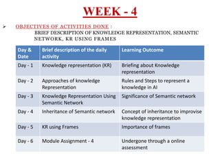 WEEK - 4
 OBJECTIVES OF ACTIVITIES DONE :
BRIEF DESCRIPTION OF KNOWLEDGE REPRESENTATION, SEMANTIC
NETWORK, KR USING FRAMES
10
Day &
Date
Brief description of the daily
activity
Learning Outcome
Day - 1 Knowledge representation (KR) Briefing about Knowledge
representation
Day - 2 Approaches of knowledge
Representation
Rules and Steps to represent a
knowledge in AI
Day - 3 Knowledge Representation Using
Semantic Network
Significance of Semantic network
Day - 4 Inheritance of Semantic network Concept of inheritance to improvise
knowledge representation
Day - 5 KR using Frames Importance of frames
Day - 6 Module Assignment - 4 Undergone through a online
assessment
 