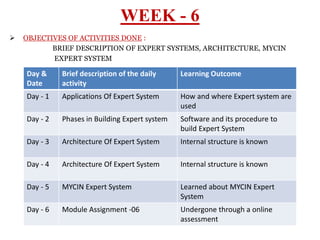WEEK - 6
12
 OBJECTIVES OF ACTIVITIES DONE :
BRIEF DESCRIPTION OF EXPERT SYSTEMS, ARCHITECTURE, MYCIN
EXPERT SYSTEM
• Day & Date
• Brief description of the daily activity
• Learning Outcome
• Day & Date
• Brief description of the daily activity
• Learning Outcome
Day &
Date
Brief description of the daily
activity
Learning Outcome
Day - 1 Applications Of Expert System How and where Expert system are
used
Day - 2 Phases in Building Expert system Software and its procedure to
build Expert System
Day - 3 Architecture Of Expert System Internal structure is known
Day - 4 Architecture Of Expert System Internal structure is known
Day - 5 MYCIN Expert System Learned about MYCIN Expert
System
Day - 6 Module Assignment -06 Undergone through a online
assessment
 