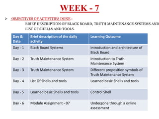 WEEK - 7
13
 OBJECTIVES OF ACTIVITIES DONE :
BRIEF DESCRIPTION OF BLACK BOARD, TRUTH MAINTENANCE SYSTEMS AND
LIST OF SHELLS AND TOOLS.
Day &
Date
Brief description of the daily
activity
Learning Outcome
Day - 1 Black Board Systems Introduction and architecture of
Black Board
Day - 2 Truth Maintenance System Introduction to Truth
Maintenance System
Day - 3 Truth Maintenance System Different proposition symbols of
Truth Maintenance System
Day - 4 List Of Shells and tools Learned basic Shells and tools
Day - 5 Learned basic Shells and tools Control Shell
Day - 6 Module Assignment - 07 Undergone through a online
assessment
 