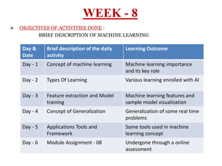 14
WEEK - 8
 OBJECTIVES OF ACTIVITIES DONE :
BRIEF DESCRIPTION OF MACHINE LEARNING
• Day & Date
• Brief description of the daily activity
• Learning Outcome
Day &
Date
Brief description of the daily
activity
Learning Outcome
Day - 1 Concept of machine learning Machine learning importance
and its key role
Day - 2 Types Of Learning Various learning enrolled with AI
Day - 3 Feature extraction and Model
training
Machine learning features and
sample model visualization
Day - 4 Concept of Generalization Generalization of some real time
problems
Day - 5 Applications Tools and
Framework
Some tools used in machine
learning concept
Day - 6 Module Assignment - 08 Undergone through a online
assessment
 