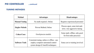 Speed control of a dc motor using pid controller in matlab.pdf