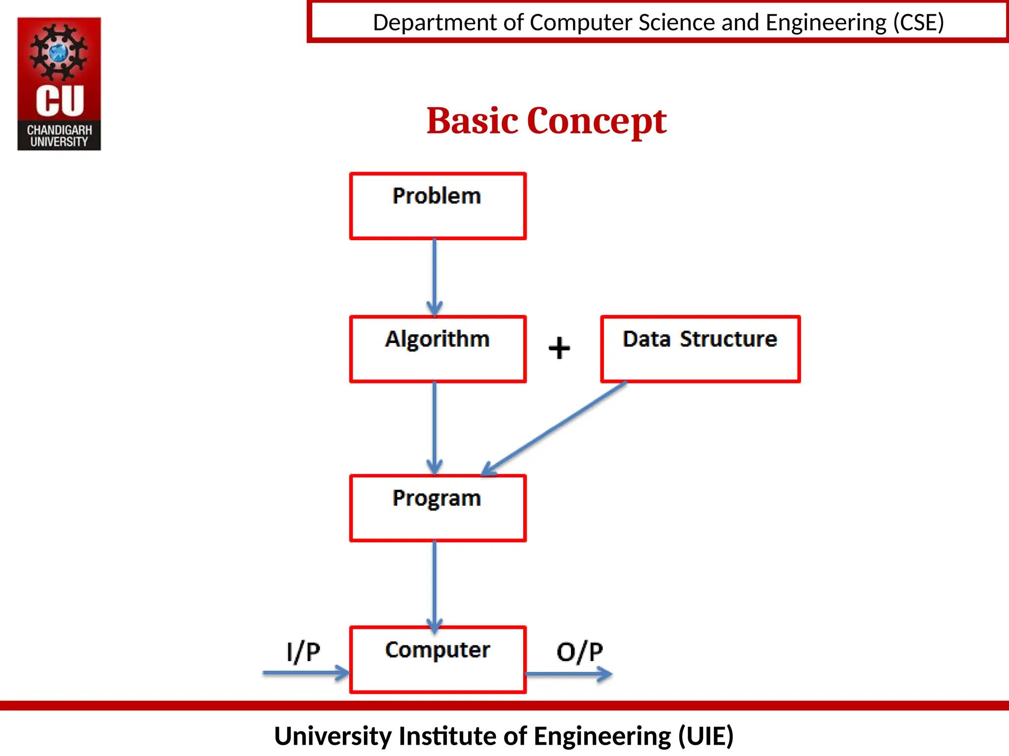 University Institute of Engineering (UIE)
Department of Computer Science and Engineering (CSE)
Basic Concept
 