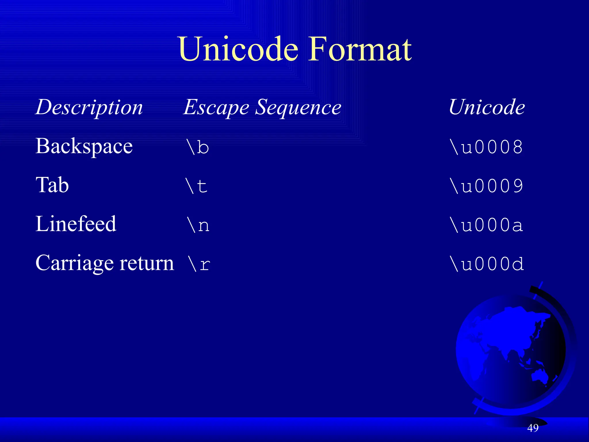 49
Unicode Format
Description Escape Sequence Unicode
Backspace b u0008
Tab t u0009
Linefeed n u000a
Carriage return r u000d
 