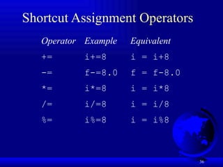 36
Shortcut Assignment Operators
Operator Example Equivalent
+= i+=8 i = i+8
-= f-=8.0 f = f-8.0
*= i*=8 i = i*8
/= i/=8 i = i/8
%= i%=8 i = i%8
 