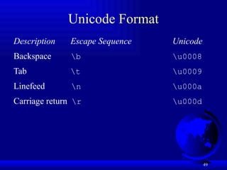 49
Unicode Format
Description Escape Sequence Unicode
Backspace b u0008
Tab t u0009
Linefeed n u000a
Carriage return r u000d
 