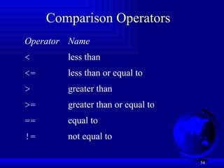 54
Comparison Operators
Operator Name
< less than
<= less than or equal to
> greater than
>= greater than or equal to
== equal to
!= not equal to
 