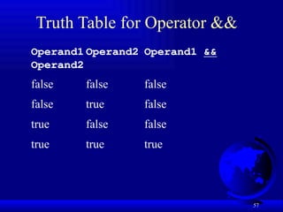 57
Truth Table for Operator &&
Operand1 Operand2 Operand1 &&
Operand2
false false false
false true false
true false false
true true true
 