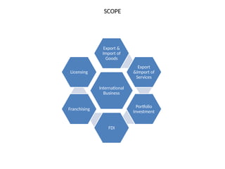 SCOPE
International
Business
Export &
Import of
Goods
Export
&Import of
Services
Portfolio
Investment
FDI
Franchising
Licensing
 