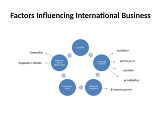 Factors Influencing International Business
CULTURE
ECONOMIC
SYSTEM
ECONOMIC
CONDITION
EXCHANGE
RATES
POLITICAL
RISK &
REGULATION
capitalism
communism
socialism
privatisation
Economic growth
Corruption
Regulatory Climate
 