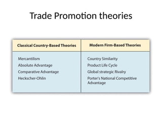 Trade Promotion theories
 
