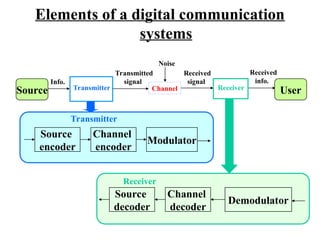 Elements of a digital communication
systems
Source
encoder
Channel
encoder
Modulator
Source
decoder
Channel
decoder
Demodulator
Transmitter
Receiver
SOURCE
Info.
Transmitter
Transmitted
signal
Received
signal
Receiver
Received
info.
Noise
Channel
Source User
 
