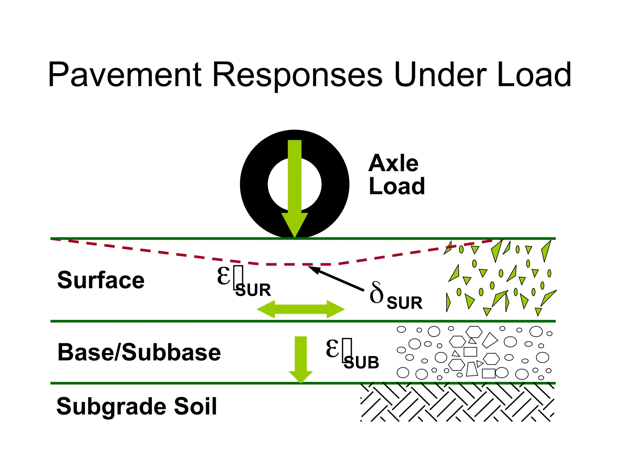 Subgrade Soil
Base/Subbase
Surface


SUR
SUB
SUR
Axle
Load

Pavement Responses Under Load
 