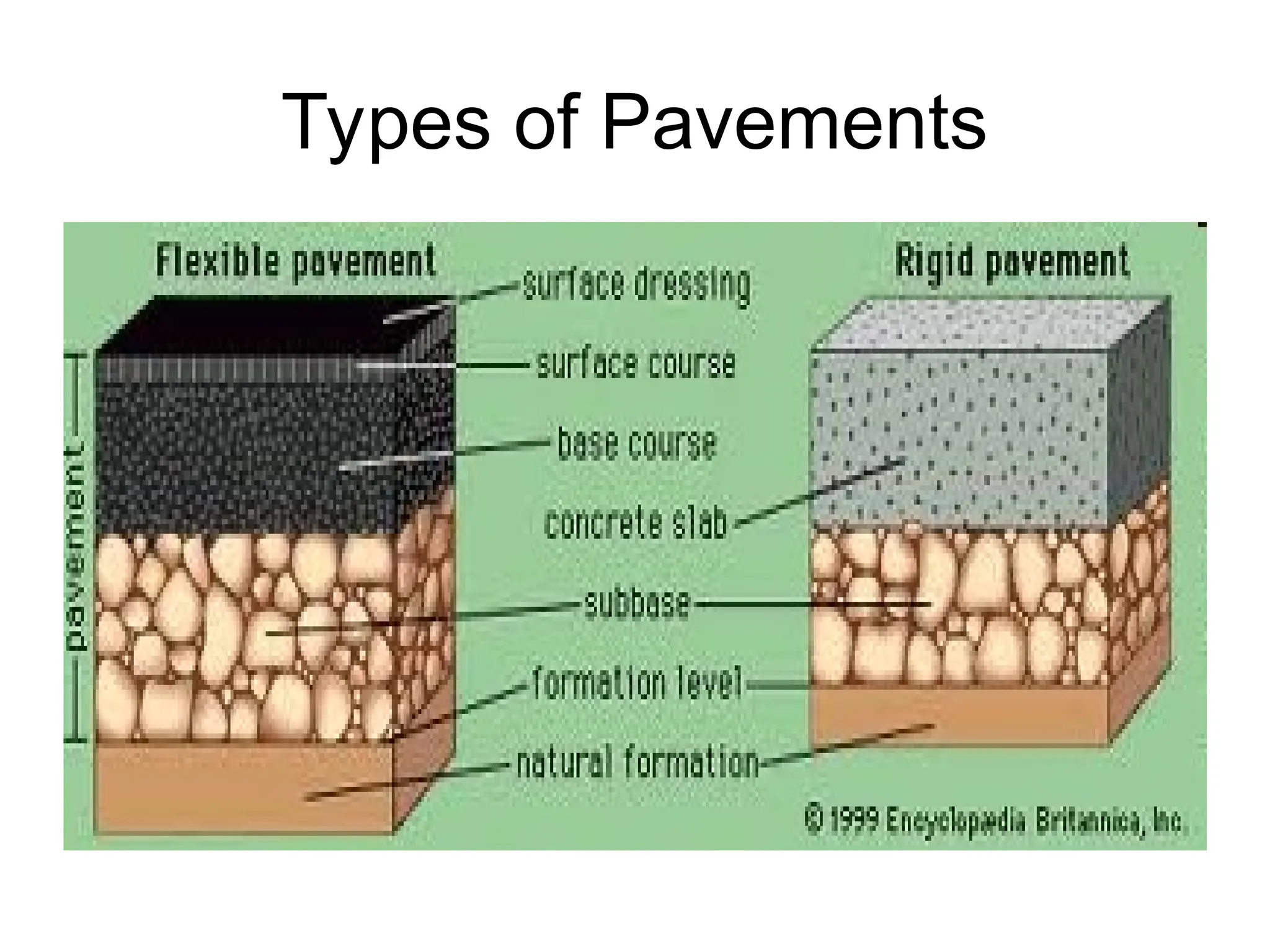 Types of Pavements
 