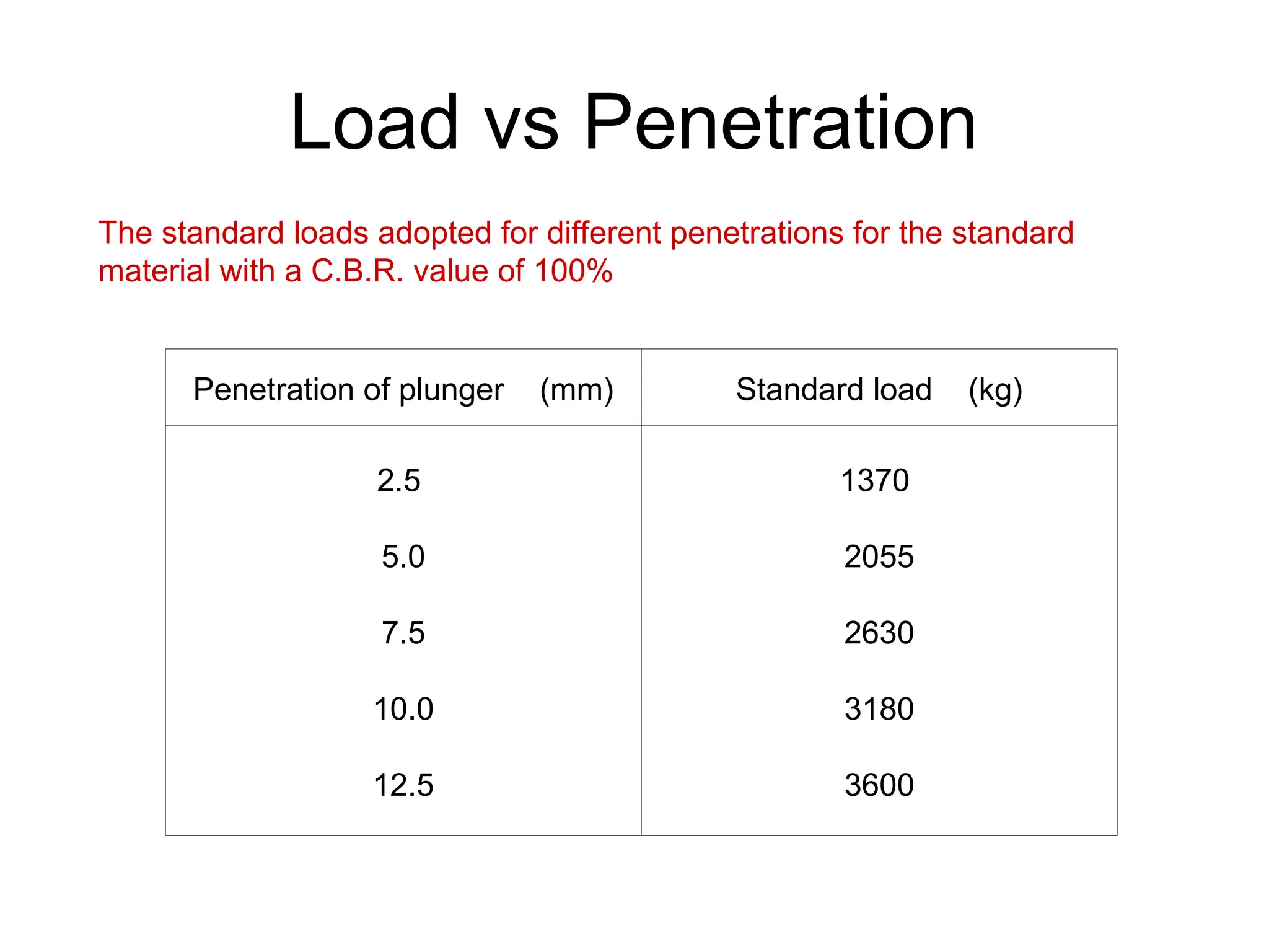Load vs Penetration
The standard loads adopted for different penetrations for the standard
material with a C.B.R. value of 100%
Penetration of plunger (mm) Standard load (kg)
2.5
5.0
7.5
10.0
12.5
1370
2055
2630
3180
3600
 