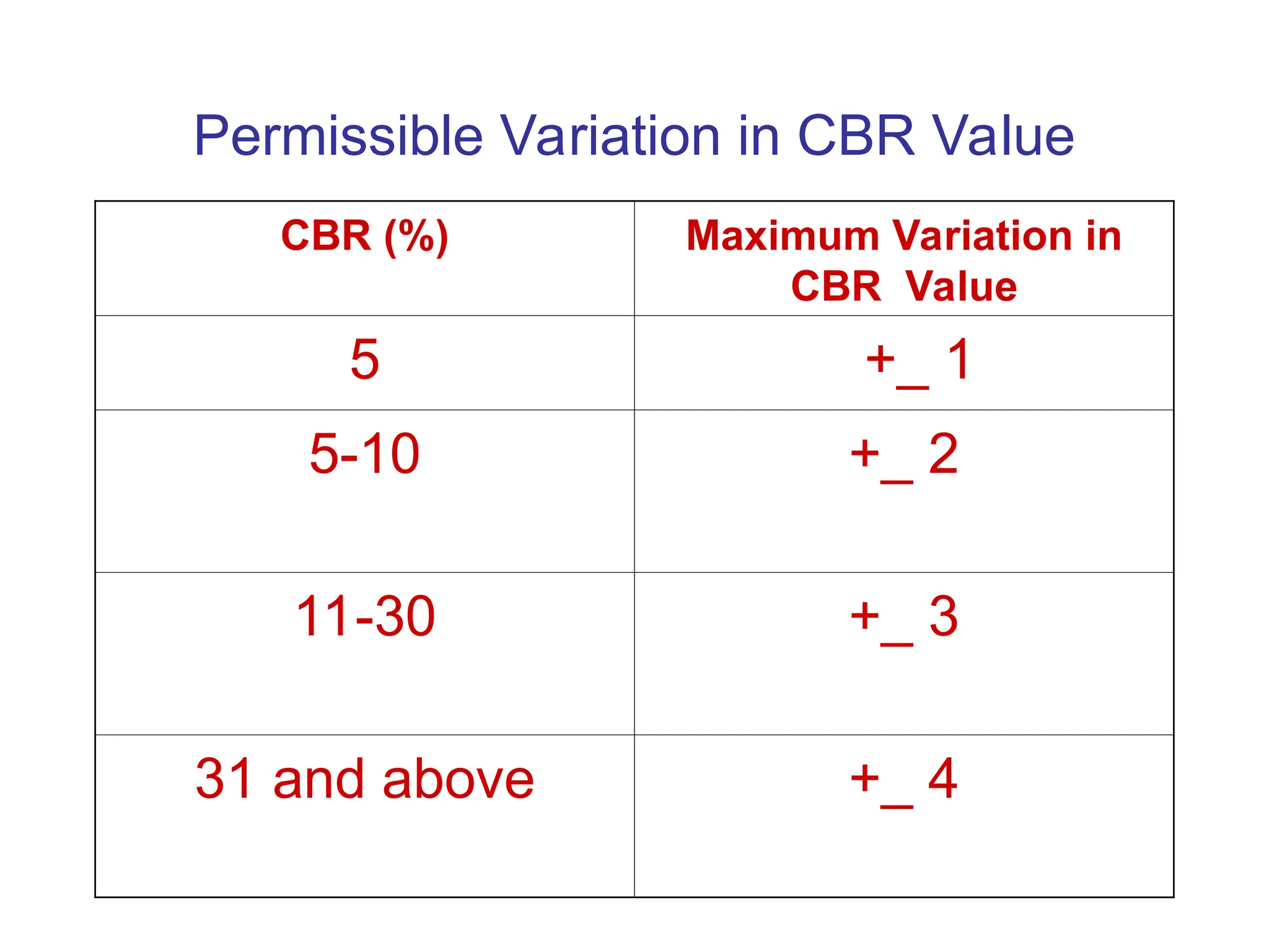 Permissible Variation in CBR Value
CBR (%) Maximum Variation in
CBR Value
5 +_ 1
5-10 +_ 2
11-30 +_ 3
31 and above +_ 4
 
