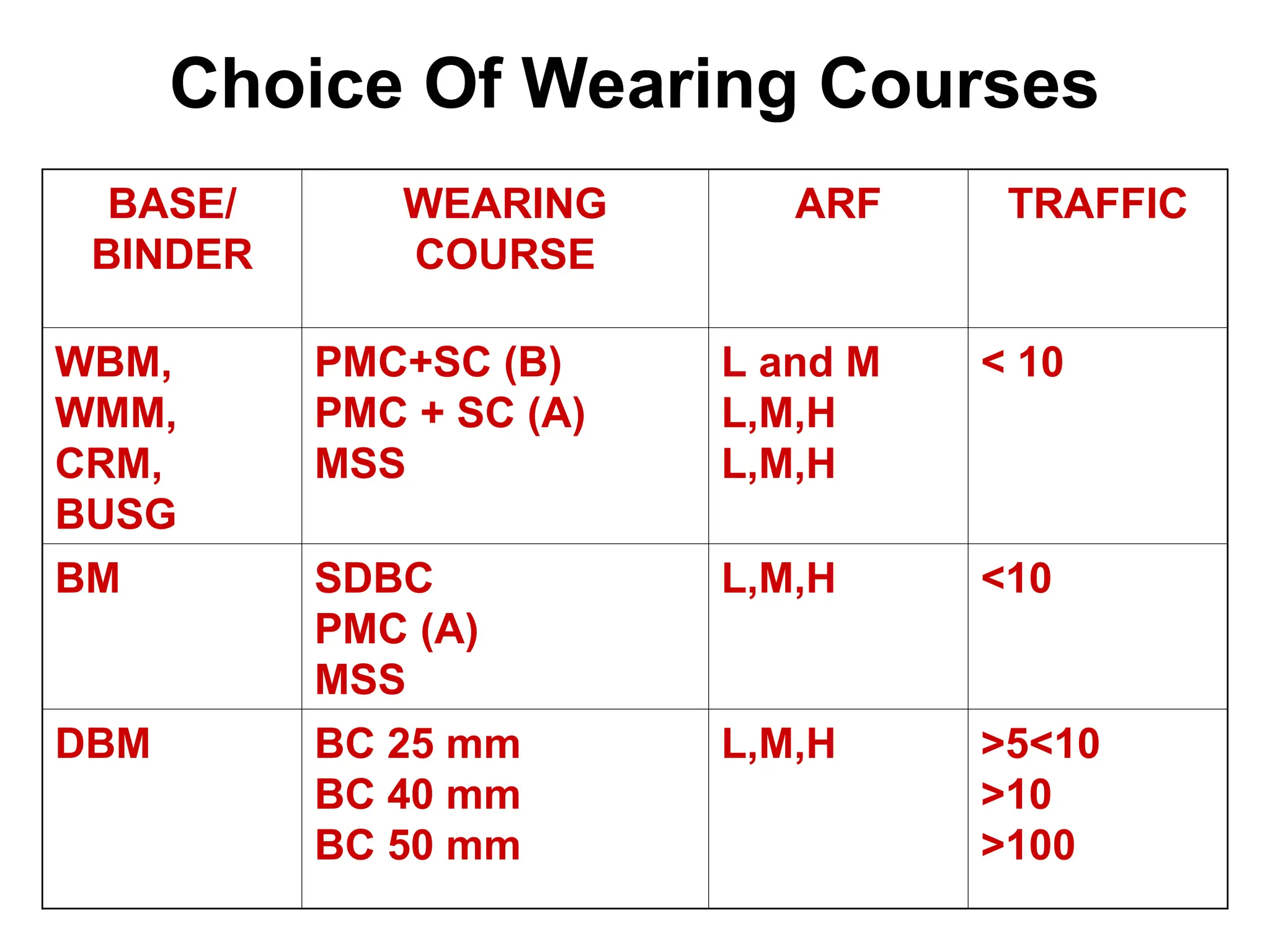 Choice Of Wearing Courses
BASE/
BINDER
WEARING
COURSE
ARF TRAFFIC
WBM,
WMM,
CRM,
BUSG
PMC+SC (B)
PMC + SC (A)
MSS
L and M
L,M,H
L,M,H
< 10
BM SDBC
PMC (A)
MSS
L,M,H <10
DBM BC 25 mm
BC 40 mm
BC 50 mm
L,M,H >5<10
>10
>100
 