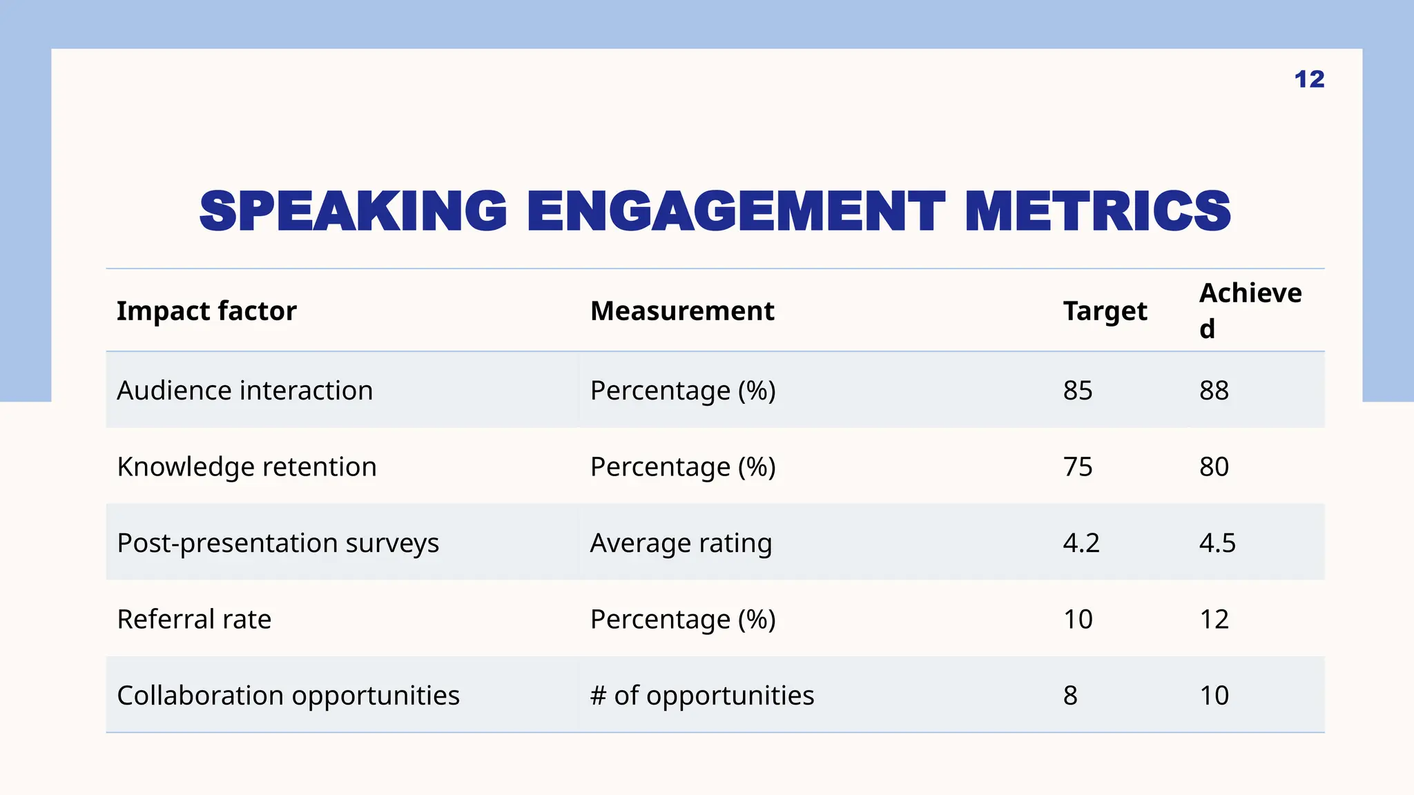 SPEAKING ENGAGEMENT METRICS
Impact factor Measurement Target
Achieve
d
Audience interaction Percentage (%) 85 88
Knowledge retention Percentage (%) 75 80
Post-presentation surveys Average rating 4.2 4.5
Referral rate Percentage (%) 10 12
Collaboration opportunities # of opportunities 8 10
12
 