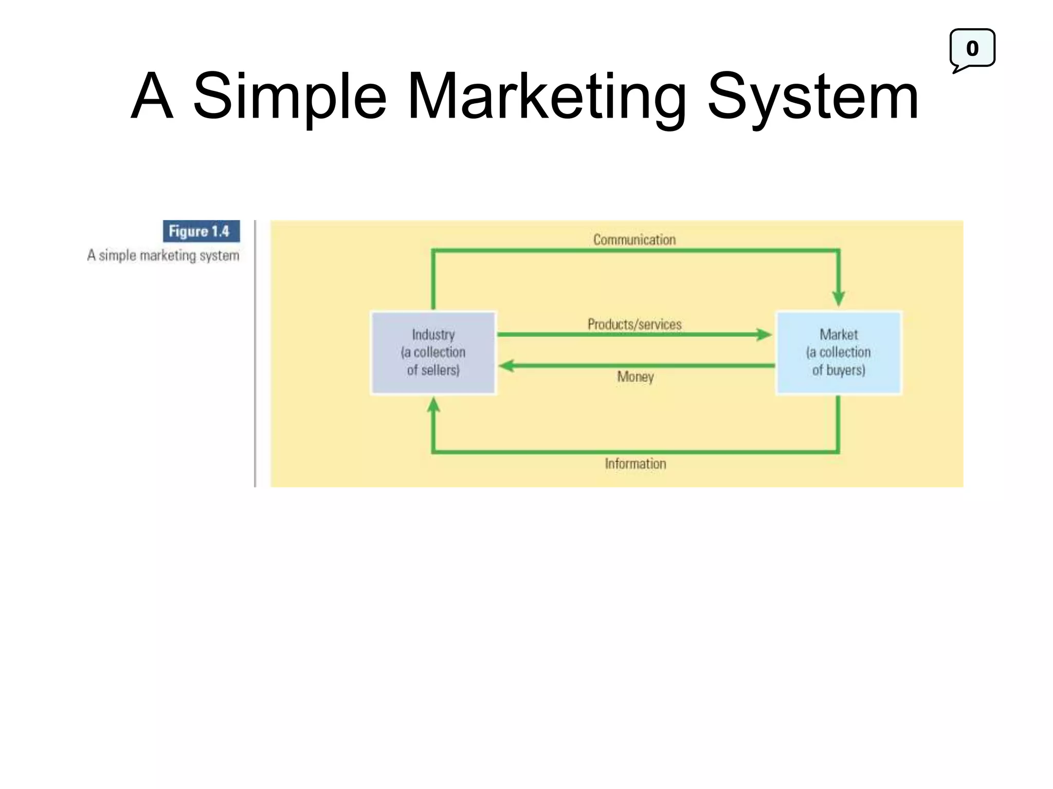 0
A Simple Marketing System
 