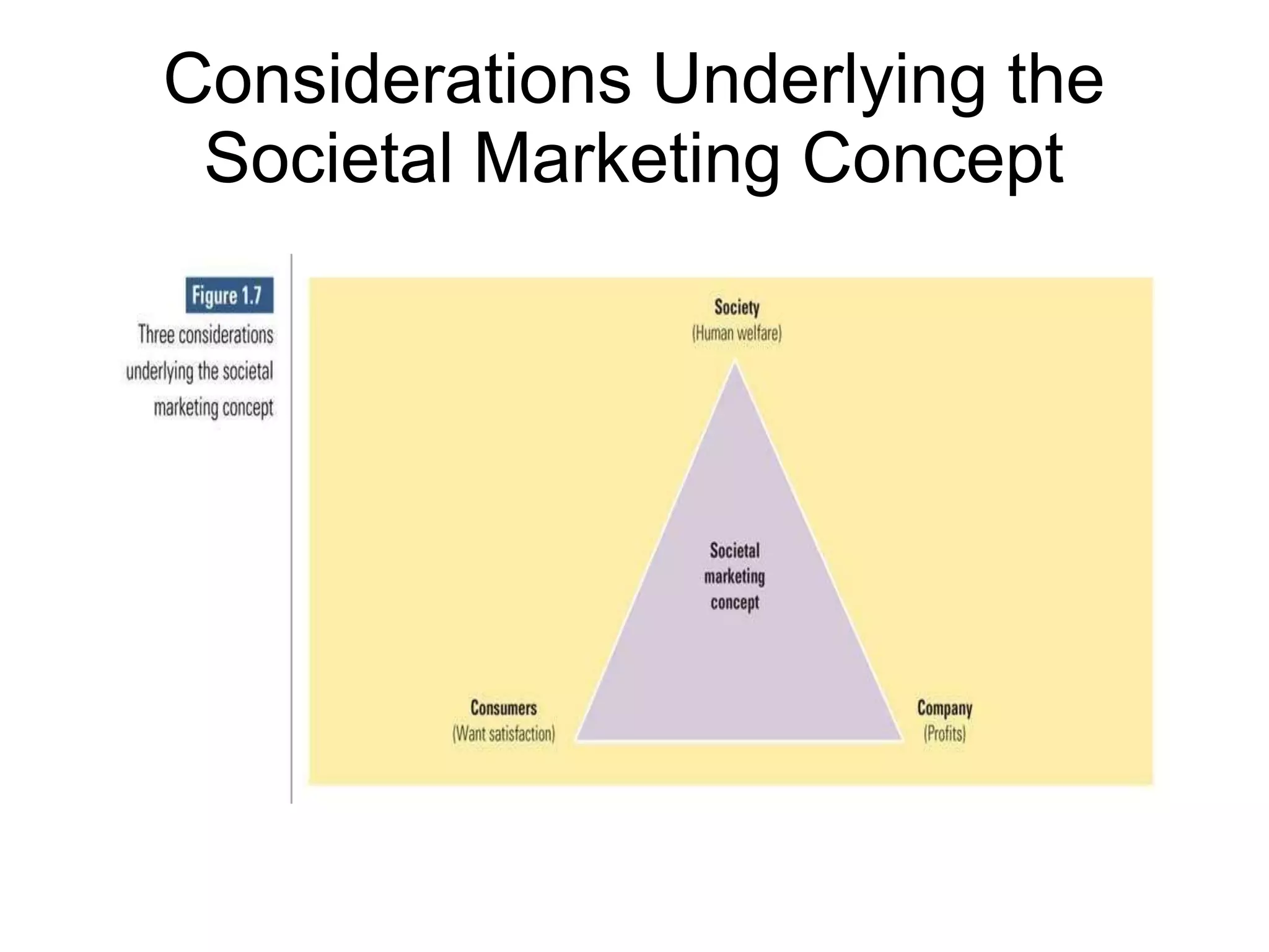 Considerations Underlying the
Societal Marketing Concept
 