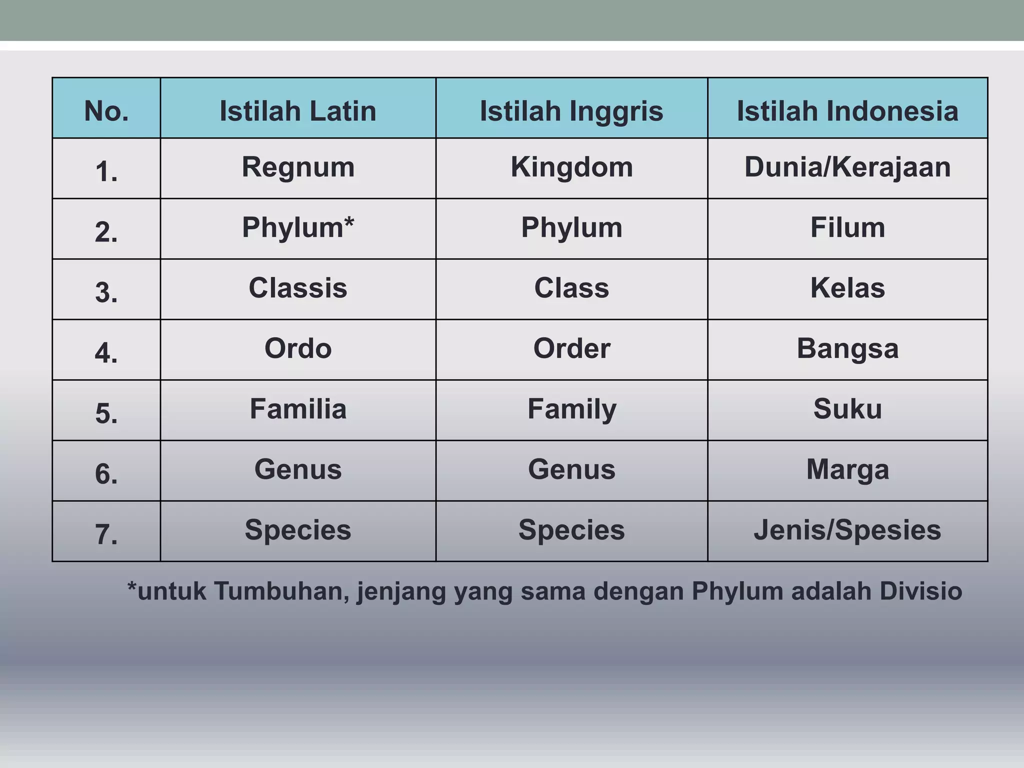 Ppt 1. Klasifikasi dan Nomenklatur Vertebrata | PPTX