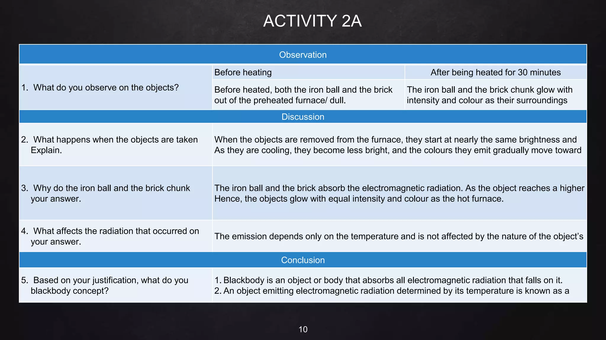 ACTIVITY 2A
10
Observation
1. What do you observe on the objects?
Before heating After being heated for 30 minutes
Before heated, both the iron ball and the brick
out of the preheated furnace/ dull.
The iron ball and the brick chunk glow with
intensity and colour as their surroundings
Discussion
2. What happens when the objects are taken
Explain.
When the objects are removed from the furnace, they start at nearly the same brightness and
As they are cooling, they become less bright, and the colours they emit gradually move toward
3. Why do the iron ball and the brick chunk
your answer.
The iron ball and the brick absorb the electromagnetic radiation. As the object reaches a higher
Hence, the objects glow with equal intensity and colour as the hot furnace.
4. What affects the radiation that occurred on
your answer.
The emission depends only on the temperature and is not affected by the nature of the object’s
Conclusion
5. Based on your justification, what do you
blackbody concept?
1. Blackbody is an object or body that absorbs all electromagnetic radiation that falls on it.
2. An object emitting electromagnetic radiation determined by its temperature is known as a
 