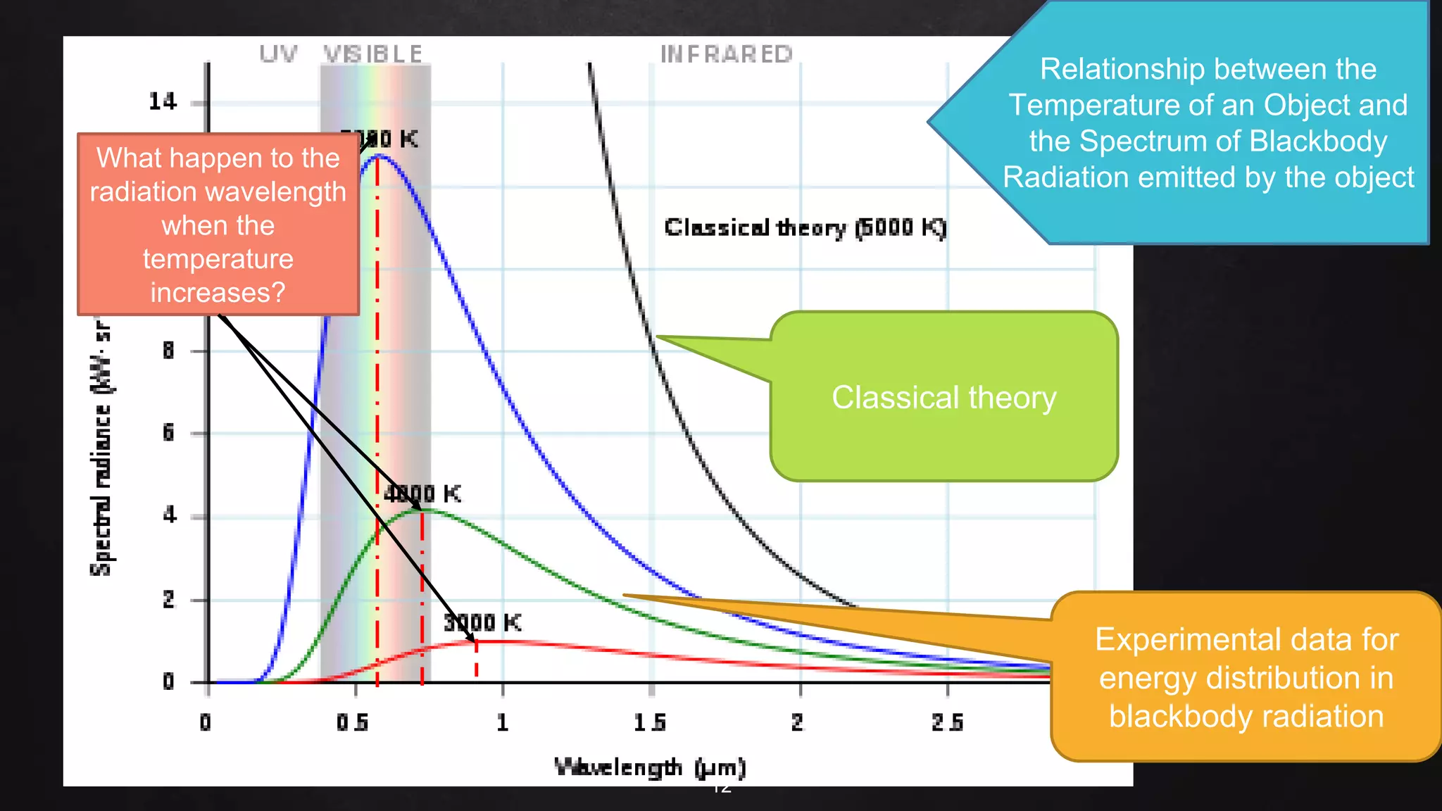 12
Relationship between the
Temperature of an Object and
the Spectrum of Blackbody
Radiation emitted by the object
Experimental data for
energy distribution in
blackbody radiation
Classical theory
What happen to the
radiation wavelength
when the
temperature
increases?
 