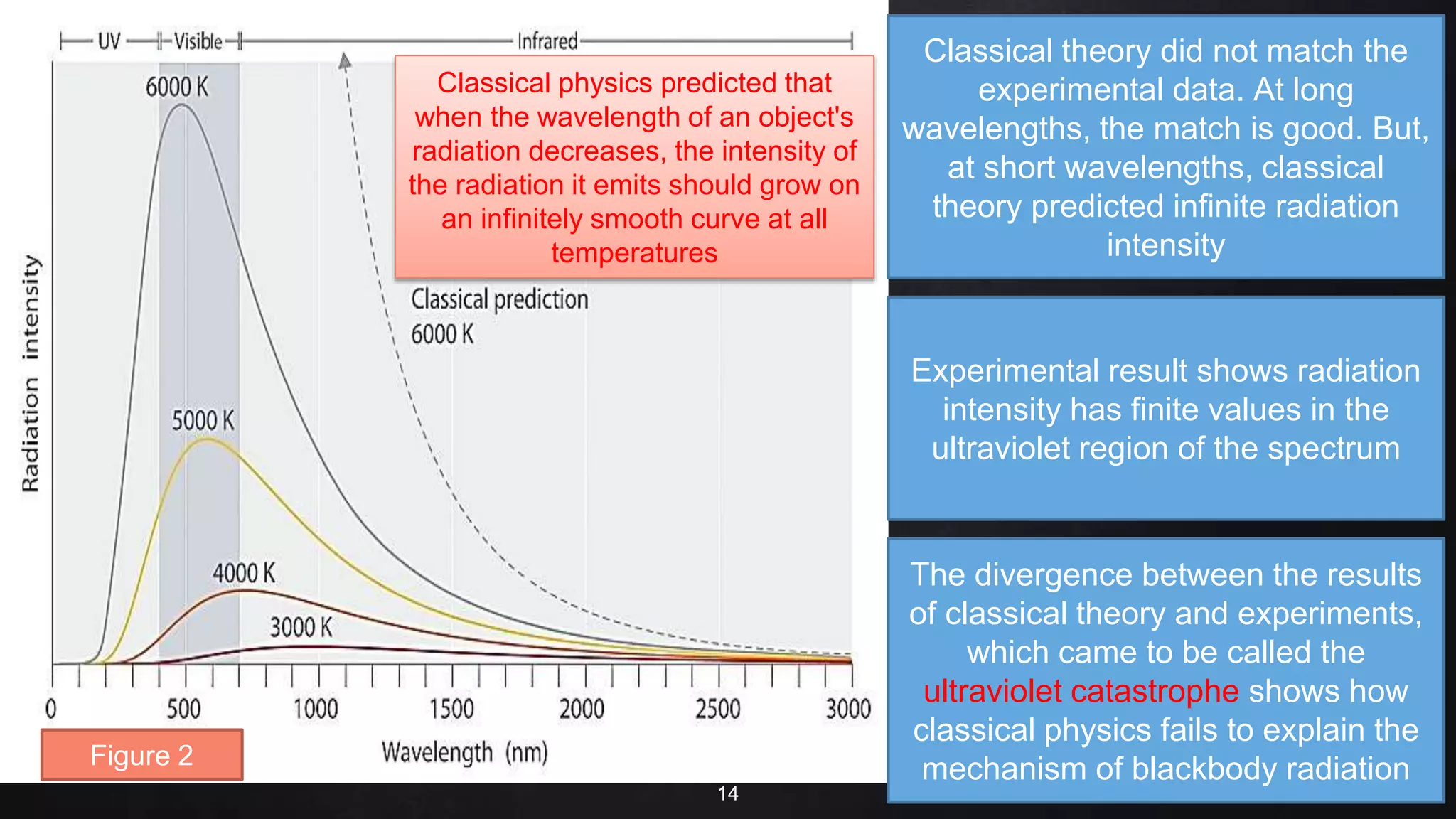 14
The divergence between the results
of classical theory and experiments,
which came to be called the
ultraviolet catastrophe shows how
classical physics fails to explain the
mechanism of blackbody radiation
Experimental result shows radiation
intensity has finite values in the
ultraviolet region of the spectrum
Classical theory did not match the
experimental data. At long
wavelengths, the match is good. But,
at short wavelengths, classical
theory predicted infinite radiation
intensity
Figure 2
Classical physics predicted that
when the wavelength of an object's
radiation decreases, the intensity of
the radiation it emits should grow on
an infinitely smooth curve at all
temperatures
 