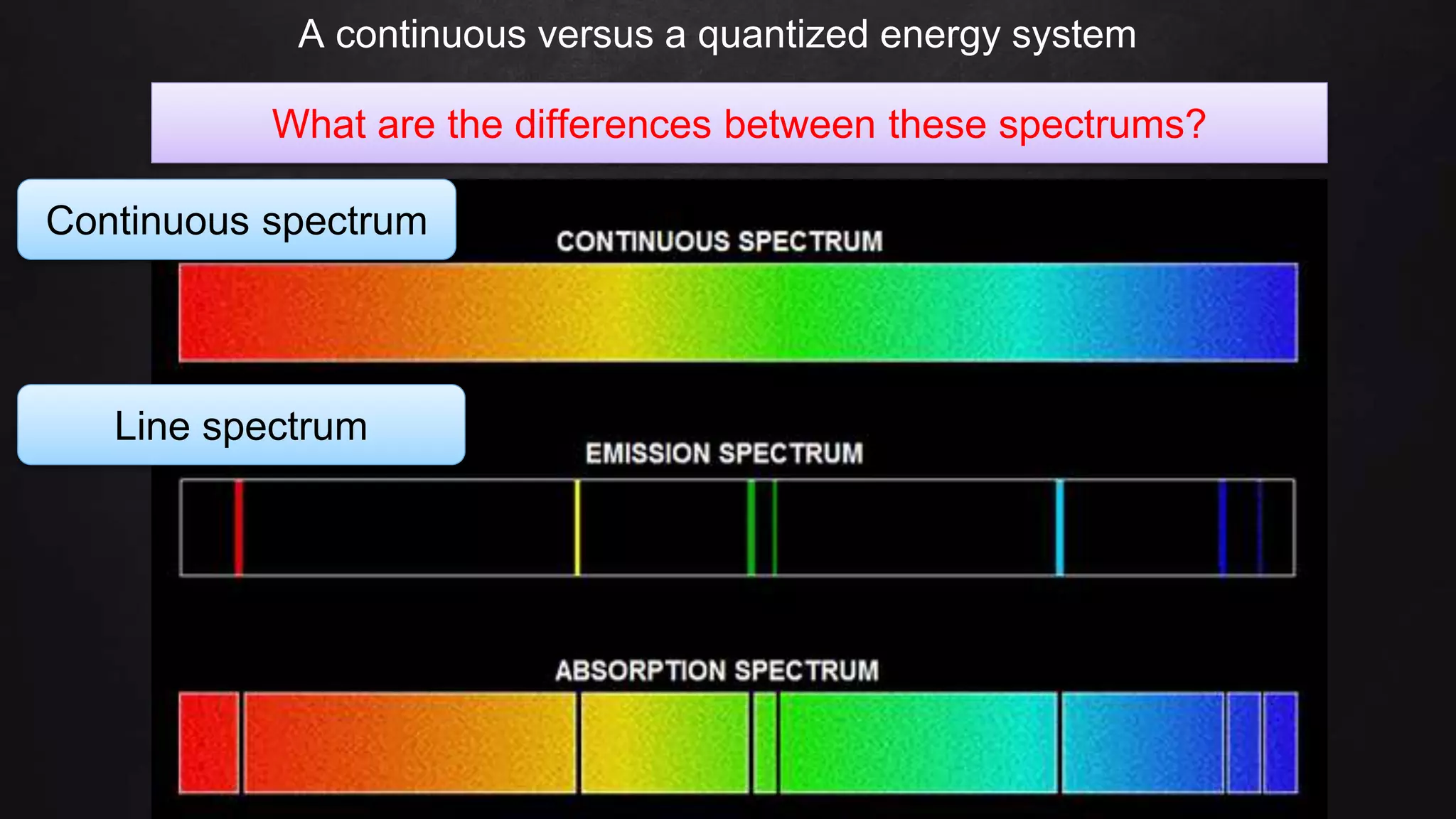 A continuous versus a quantized energy system
17
Line spectrum
Continuous spectrum
What are the differences between these spectrums?
 